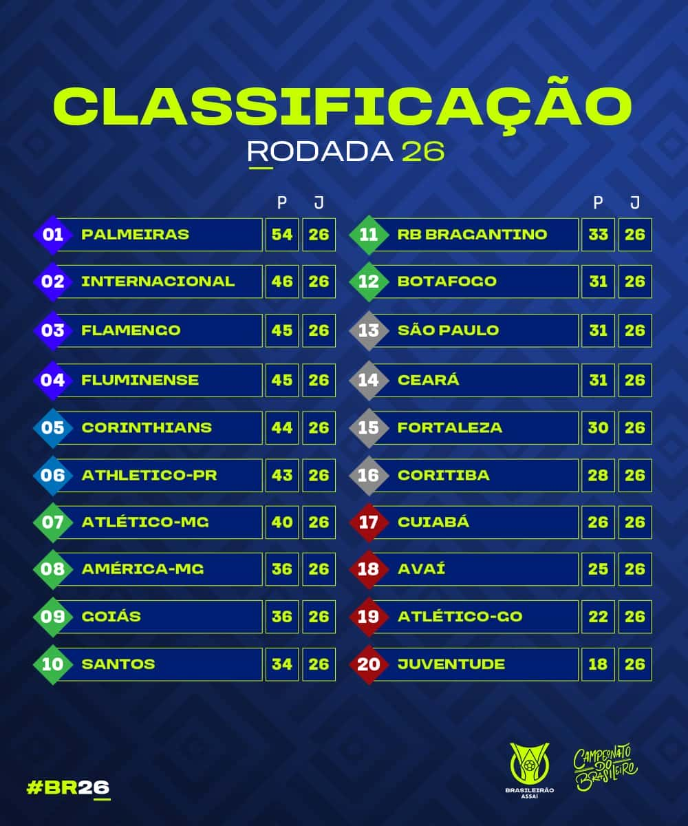 Brasileirão: Os jogos, resultados da 26ª rodada e a classificação