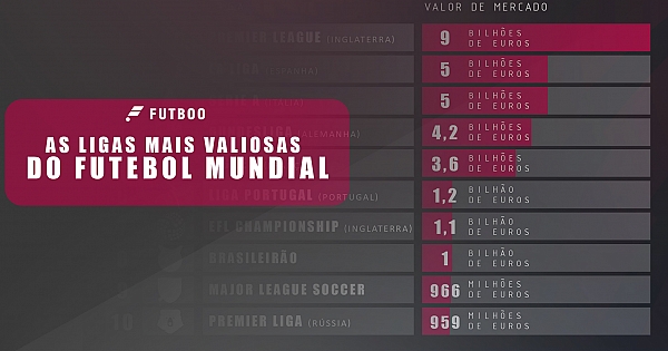 As ligas mais valiosas do futebol mundial