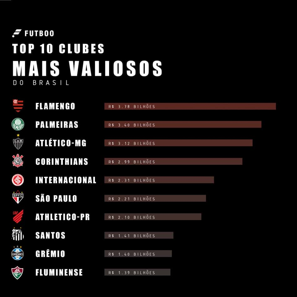 Os 10 clubes mais valiosos do Brasil em 2023 - ESPORTE - Br