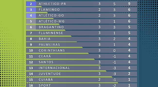 Campeonato Brasileiro: relação de jogos da 4ª rodada e tabela de