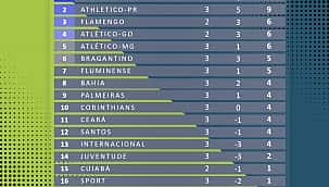 Tudo sobre a 4ª rodada do Campeonato Brasileiro 