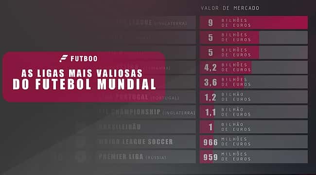As ligas mais valiosas do futebol mundial