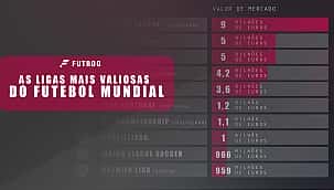 As ligas mais valiosas do futebol mundial