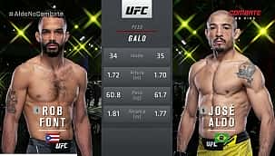 UFC Vegas 44: José Aldo vence Rob Font e se aproxima do cinturão; veja os resultados