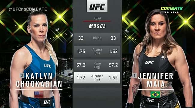 UFC Vegas 46: Jennifer Maia não acha a distância e é dominada por Katlyn Chookagian
