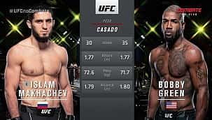 UFC Vegas 49: Makhachev atropela Bob Green e mira o cinturão dos leves; veja os resultados