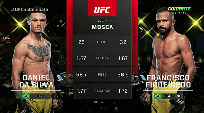 UFC Vegas 53: Francisco Figueiredo finaliza Daniel Miojo com um minuto de luta