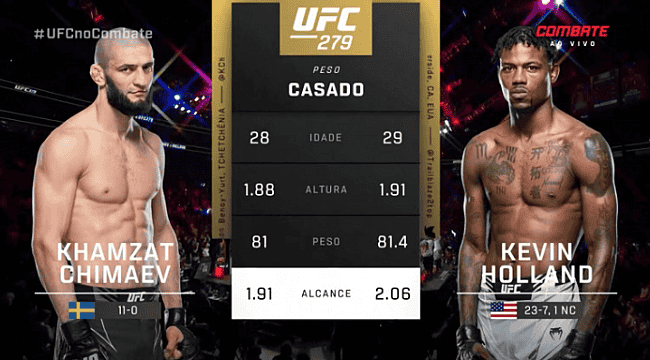 UFC 279: Khamzat Chimaev não toma conhecimento de Holland e segue invicto no MMA